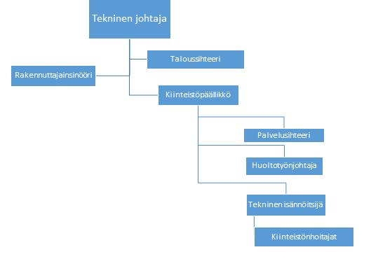 Kuva 4. Tilakeskuksen organisaatio uudistuksen jälkeen.