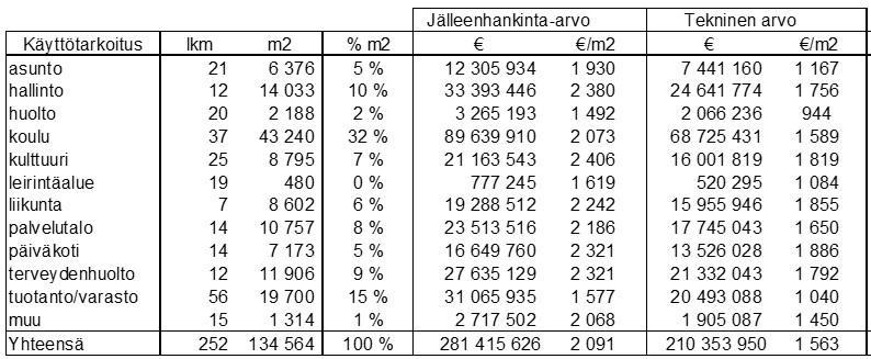 7 (27) 4. TOIMITILAKANNAN NYKYTILANNE 4.1 Nykyisen rakennuskannan määrä ja arvo Kaupungilla on tässä tarkastelussa rakennuksia yhteensä 252 kpl ja niiden tilamäärä yhteensä n.