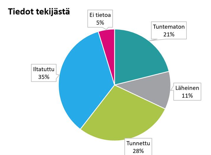 TEKIJÄ TUTKITTAVAN KERTOMAN MUKAAN