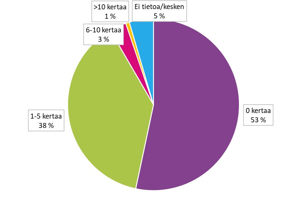 PSYKOLOGIKÄYNTIEN MÄÄRÄ (9.1.