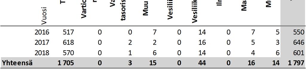 9 Pelastustoimen tehtävät vuosittain Onnettomuustyyppi (ensisijainen) 2016 2017 2018 Rakennuspalo 90 68 75 Rakennuspalovaara 93 89 93 Maastopalo 105 75 173 Liikennevälinepalo 66 68 63 Muu tulipalo 77