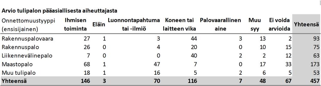 paloilmoittimen tarkastus- /varmistustehtävä 529 427 424 Palovaroittimen tarkastus- /varmistustehtävä 71 57 81 Muu tarkastus-/varmistustehtävä 347 329 414 Ensivastetehtävä 788 788 962 Ihmisen