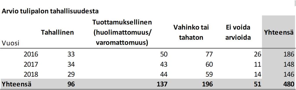 10 TAULUKKO 17. Arviot tulipalojen tahallisuuksista vuosilta 2016 2018. Automaattisten paloilmoittimien välittämiä hälytyksiä oli 416 kpl, joista 94% oli erheellisiä hälytyksiä.