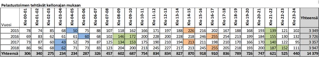 Pelastustoimen tehtävien painottuminen viikonpäivien mukaan vuosilta 2015-2018. TAULUKKO 4. Pelastustoimentehtävien painottuminen kellonaikojen mukaan vuosilta 2015-2018.