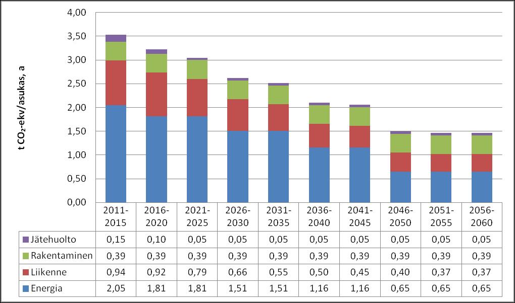 Isoahonkankaan ja Kaista-ahon asukaskohtaiset kasvihuonekaasupäästöt vuosittain tarkastelujakson aikana.