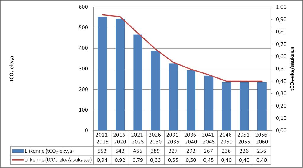 44 Kuva 35: Isoahonkankaan ja Kaista-ahon liikenteen asukaskohtaisten päästöjen ja kokonaispäästöjen kehitys vuosittain tarkastelujakson aikana (tarkastelujakso 51 vuotta).