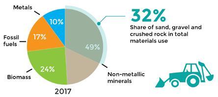 Materiaalien käyttö globaalilla tasolla Materiaalien käyttö enemmän kuin tuplaantuu vuodesta 2011 vuoteen 2060