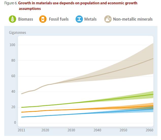 Materiaalien käyttö suhteessa väestönmäärään ja talouskasvuun Materiaalien käyttö kasvaa väestön ja talouskasvun skenaarioiden mukaan.