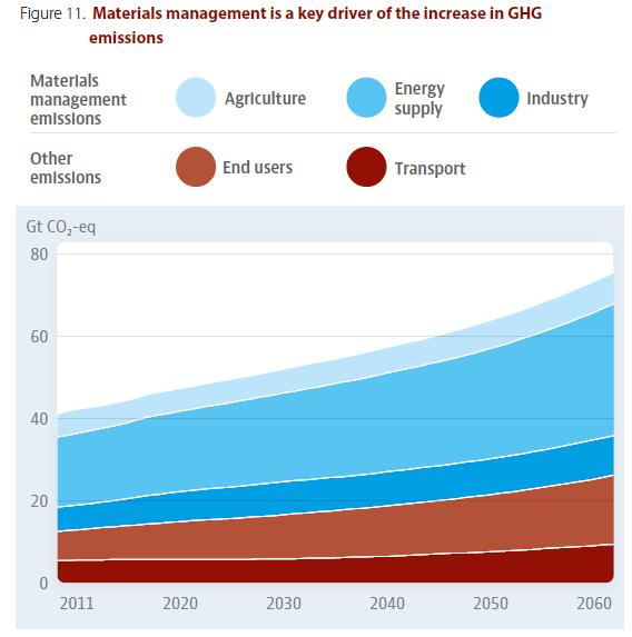 Ilmastonmuutoksessa materiaalinhallinta korostuu Iso osa kasvihuonekaasupäästöistä on suoraan tai epäsuorasti yhteydessä materiaalihallintaan Kasvihuonekaasupäästöt peräisin fossiilisten
