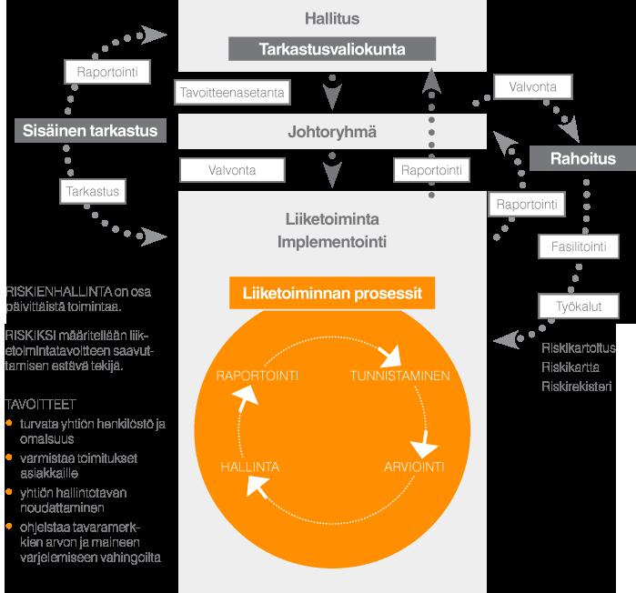 RISKIENHALLINTA Riskienhallinnan yleisenä tavoitteena on tunnistaa, arvioida ja hallinnoida yhtiön liiketoimintatavoitteiden saavuttamista uhkaavia riskejä.