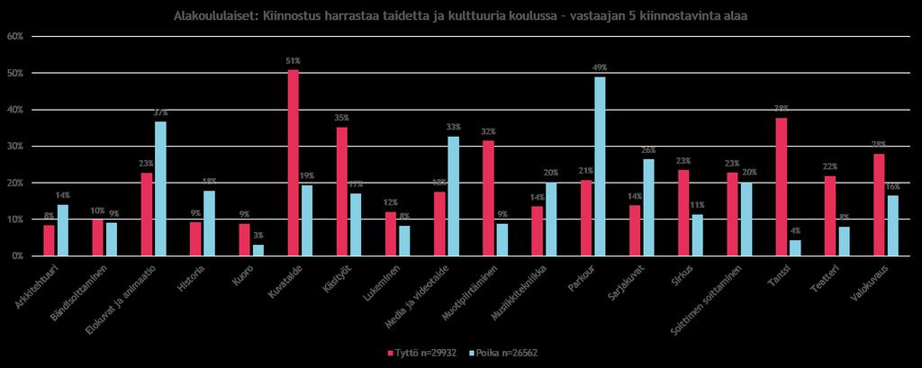 Kiinnostus harrastaa koulussa taidetta ja kulttuuria: Alakoululaisia tyttöjä