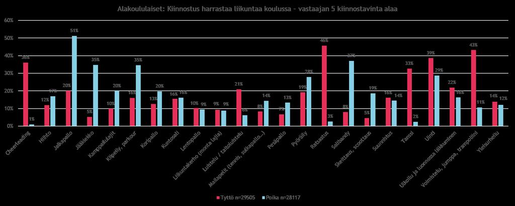 Kiinnostus harrastaa koulussa liikuntaa Alakoululaisia tyttöjä kiinnostaa ratsastus,