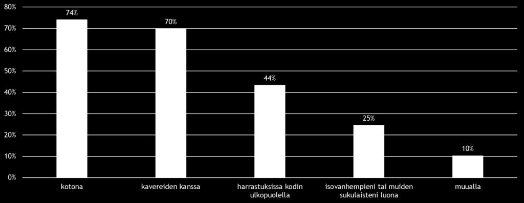 Vapaa-ajalla olen