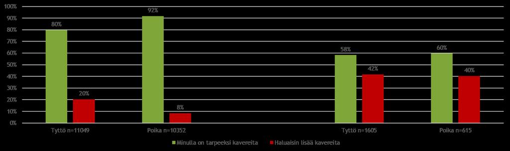 Kavereiden ja elämään tyytyväisyyden välillä yhteys