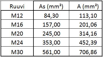 19 ja jos leikkautumistaso on kierteellisen osan alueella 8.8-lujuusluokan ruuveilla, niin F v,rd = 0,6 f ub A s γ M2, mutta käytettäessä 10.