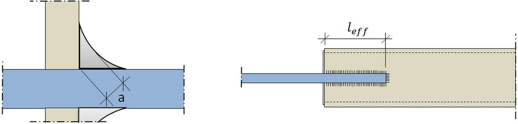 29 Kuva 17. Pienahitsin a-mitta ja efektiivinen pituus l eff. Jotta hitsin kestävyys olisi riittävä, on σ + 3 (τ 2 + τ 2 ) 0,5 f u β w γ M 2 ja σ 0,9 f u γ M 2 (SFS-EN 1993-1-8, 46).