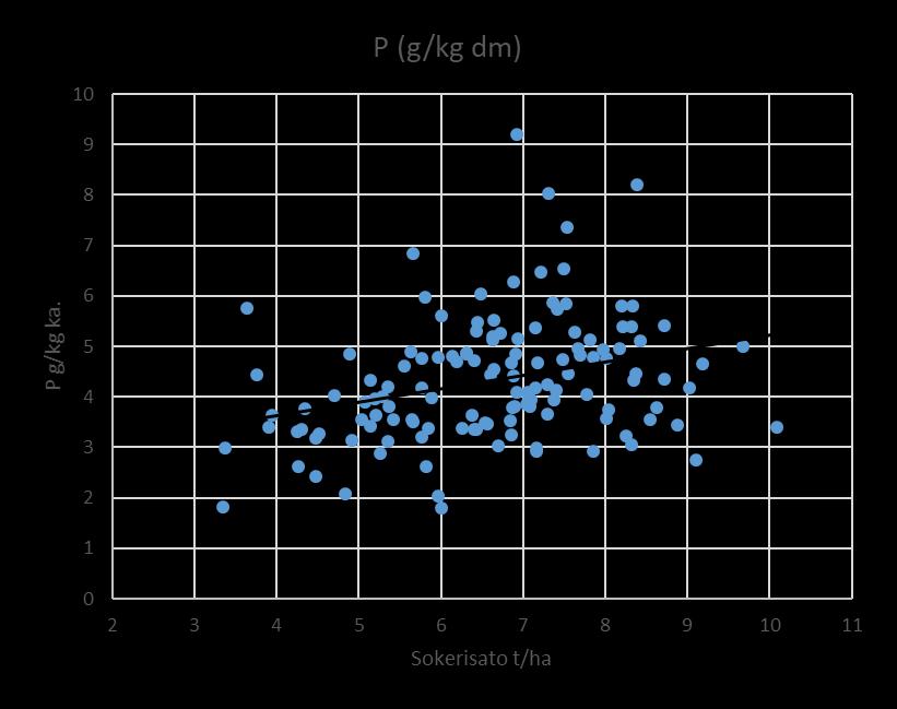 Lehtien fosforipitoisuus vs. Sokerisato P (g/kg ka.) alle 4 3.49 5 3.34 6 3.93 7 4.61 8 4.77 9 4.65 10 4.