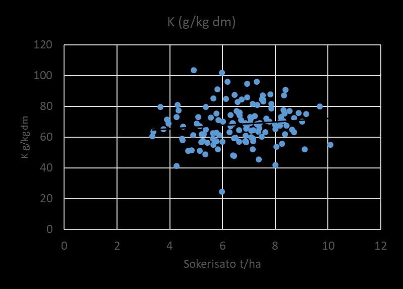 Lehtien kaliumpitoisuus vs. Sokerisato K (g/kg dm) alle 4 64.4 5 64.3 6 63.1 7 69.6 8 71.2 9 69.0 10 69.
