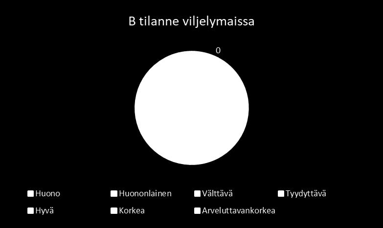 Mangaani ja Boori tilanne lohkoilla Mangaanin tarve Kg/ha Huono 14 Huononlainen 7 Välttävä 2