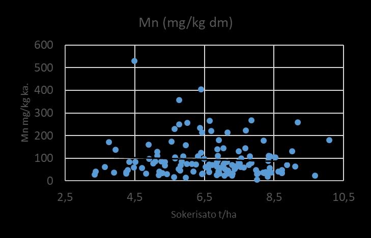 1 14 27 40 53 66 79 92 105 118 131 144 157 170 183 196 Lehtinäytteiden mangaanipitoisuus Mn (mg/kg dm) 600 500 400 300 200 100 0 Lehtinäytteiden keskimääräinen pitoisuus oli 94.8 mg/kg ka.