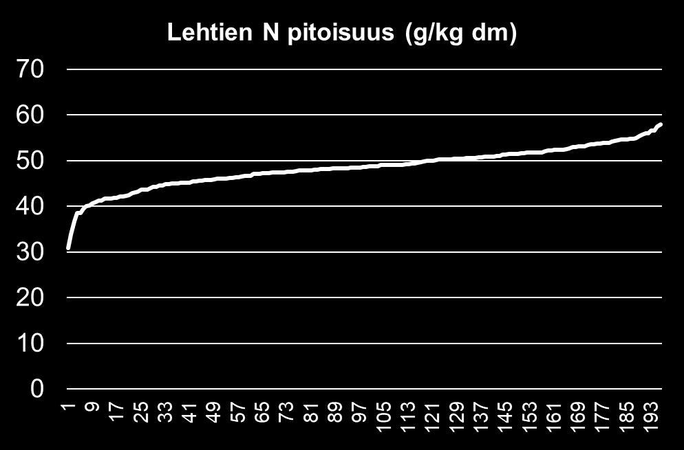 Lehtinäytteiden Typpitulokset Keskiarvo 48.4 g/kg ka.