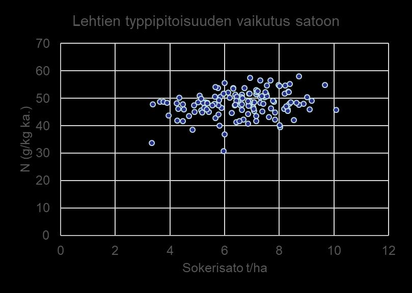 Lehtien N-pitoisuus vs. Sokerisato Sokerisato t/ha N (g/kg ka.) alle 4 45.2 5 45.2 6 46.9 7 48.9 8 49.1 9 49.1 10 50.