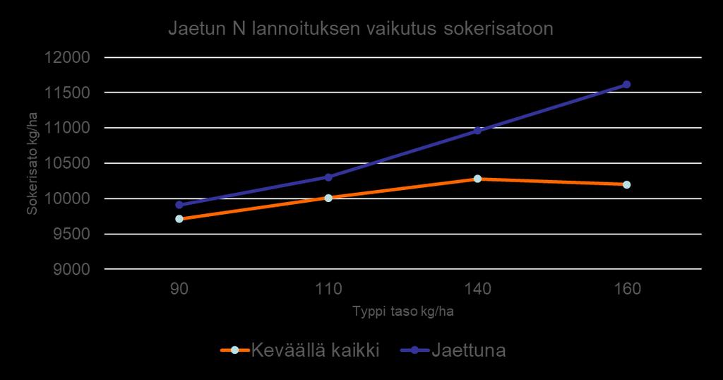 Jaettu Typpilannoitus Vuosina 2012-2017 SjT:llä on testattu jaettua typpilannoitusta eri määrillä