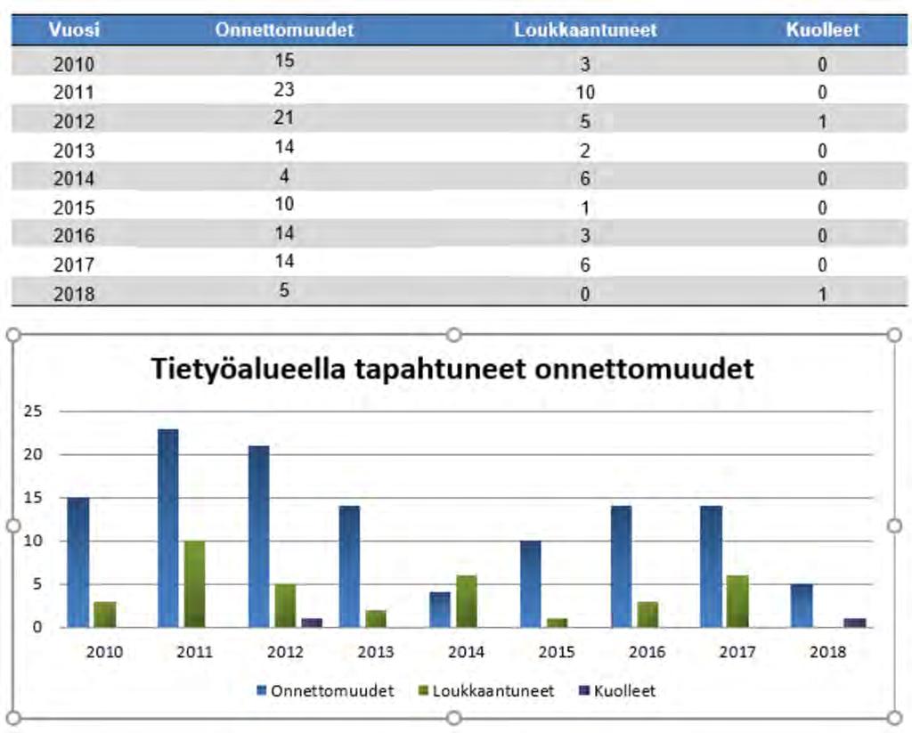 onnettomuudet