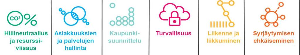 Yhteys Smart and Wise Turku - kärkihankkeeseen VISIO JA TAVOITTEET Omistajaohjaus DIGITAALINEN TIETOALUSTA Tiedon luottamuksellisuus, eheys ja saatavuus PÄÄOMA Yksityinen ja julkinen rahoitus Turun