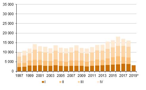 sekä ennakkotieto 2018 2019 Liitekuvio 5.