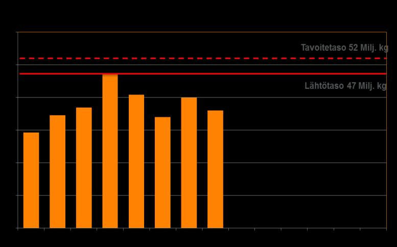 , %) Lähtö- ja tavoitetaso 8,1 Milj.