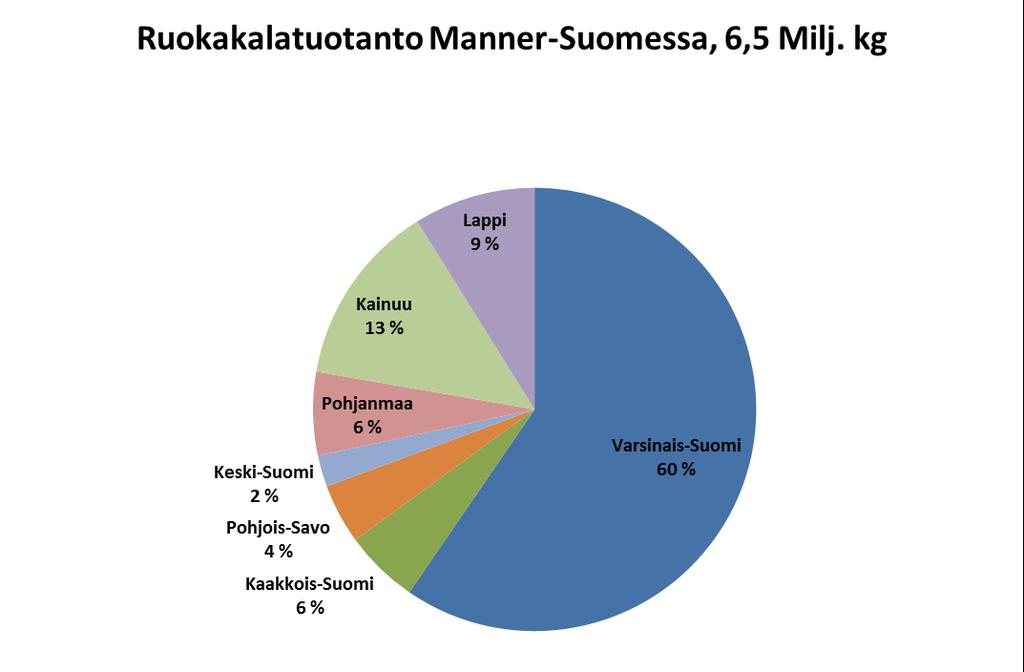 Tuotanto Manner-Suomen maakunnittain 72%