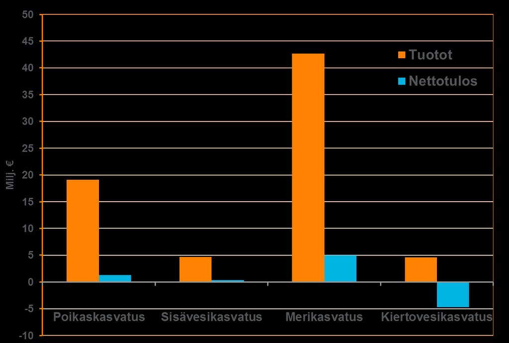 Vesiviljelyn tuotantomuotojen tulos vuonna 2016 36 Merikasvatus poikkeuksellisen