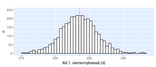 45 6 TULOKSET Lukemisen helpottamiseksi sinikettujen tuloksiin liittyvät kuvaajat on esitetty vaaleansinisellä taustavärillä ja hopeakettujen tuloksiin liittyvät kuvaajat vaaleanharmaalla