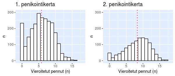 46 Syntyneitä pentuja oli ensimmäisellä penikointikerralla keskimäärin 8,15 (vaihteluväli 1 19), ja vieroitettuja pentuja oli keskimäärin 5,83 (0 16) (kuva 12).