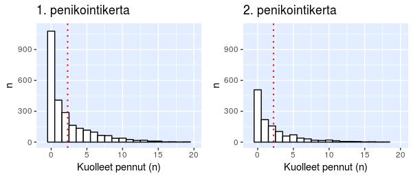 47 lisäksi kuolleisuuden jakaumissa oli myös toinen huippu maksimiarvon 1 kohdalla (kuva 13).
