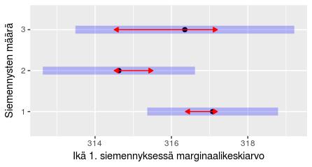 palkki) ja Tukeyn testin avulla korjatut arvot (punainen nuoli).