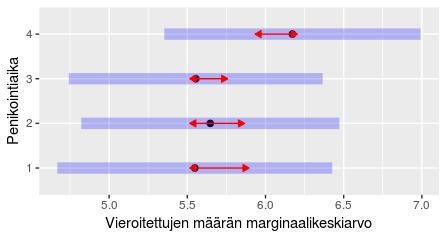 Muiden penikointiaikaluokkien ero syntyneiden pentujen määrässä ei ollut merkitsevä.