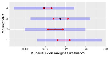 52 Pentukuolleisuus oli keskimäärin noin 5 % matalampi penikointiajan alaluokassa 4 kuin alaluokissa 1 ja 3 (kuva 17).
