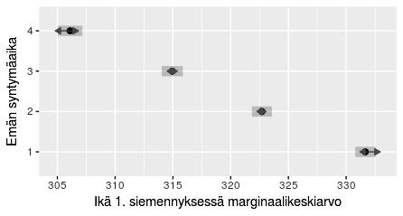 66 alaluokassa Tukeyn testin perusteella.