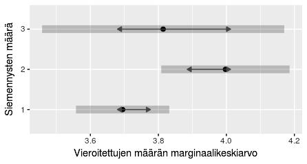 Emän syntymäajan, hedelmöitystavan ja siemennysten määrän alaluokkien vaikutusten marginaalikeskiarvot (musta