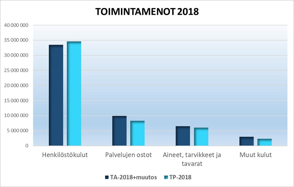 Alla olevassa kuvassa on verrattu toimintamenojen