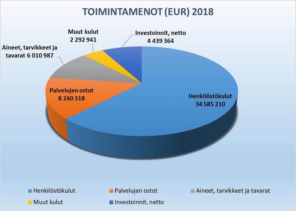 Henkilöstökulut nousivat talousarvioon verrattuna n.