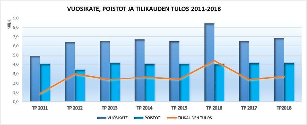 Toimintakate eli toimintatuottojen ja -menojen erotus muodostui selvästi paremmaksi, kuin mitä talousarviossa oli arvioitu. Toimintakate on vuoden 2018 tilinpäätöksessä 6,9 milj.