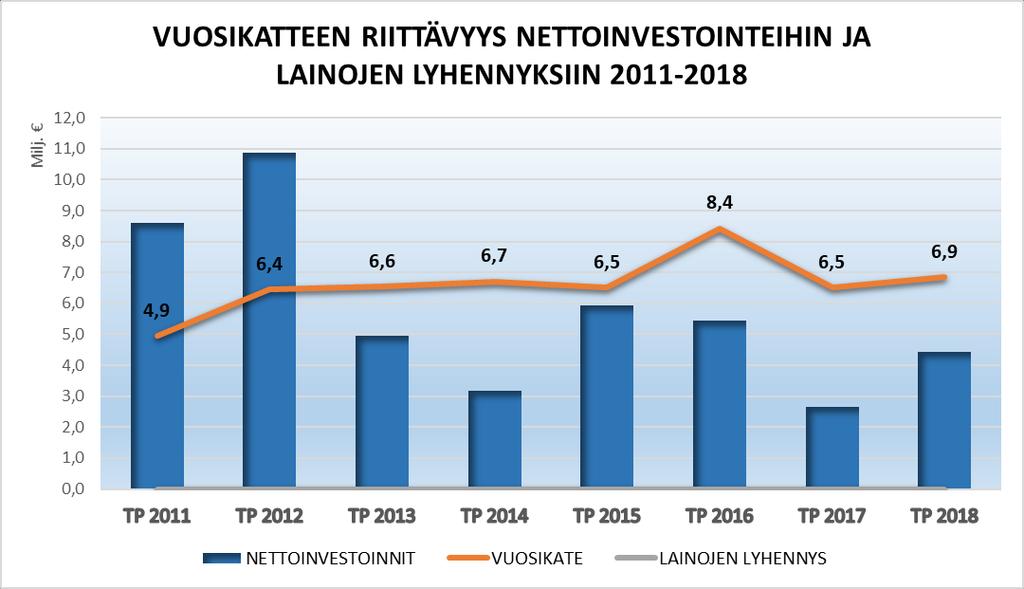 Toiminnan rahoitus ja investoinnit Vuoden 2018 investointimenot olivat n. 4,5 milj. euroa mikä oli noin 1,6 milj. euroa enemmän kuin vuonna 2017.