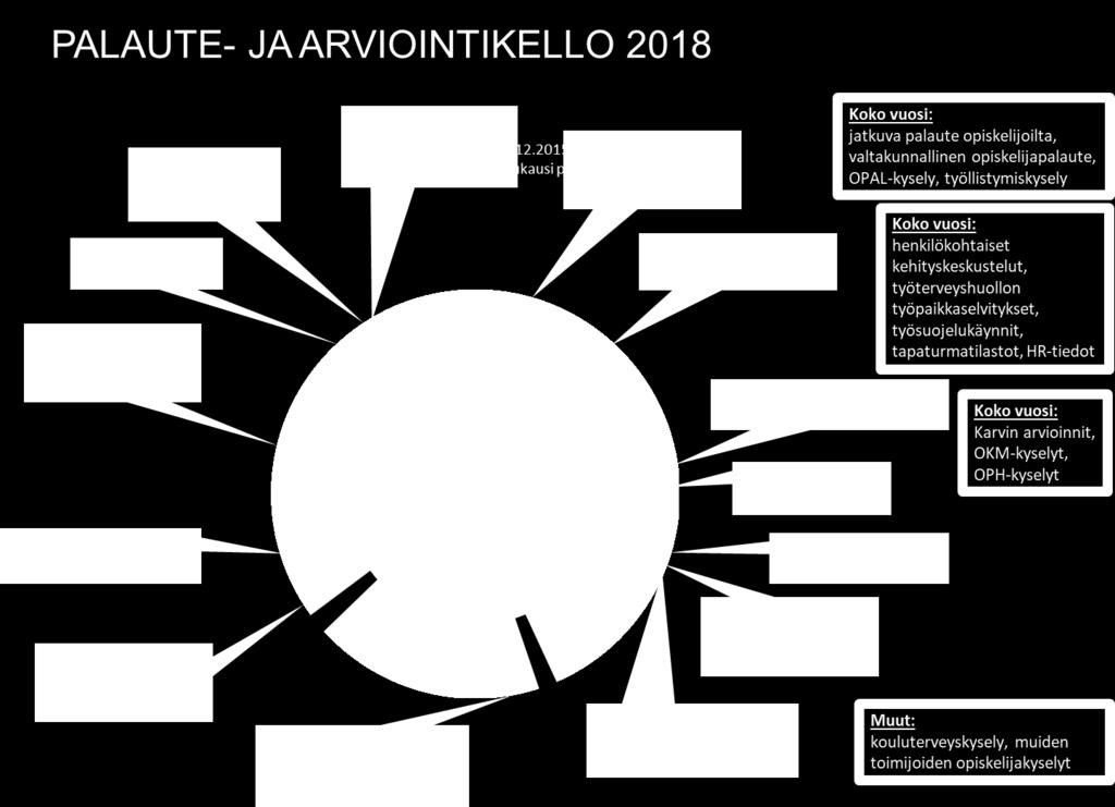 Kuntayhtymän toiminnan arviointijärjestelmä ja tuloskortit vuodelta 2018 Kuntayhtymän toiminnan arviointijärjestelmää kehitettiin edelleen vuonna 2018 mm.