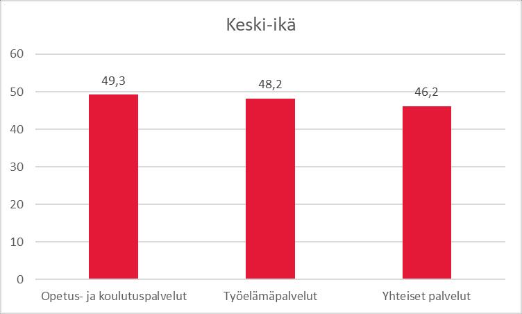 Henkilöstön ikärakenne Henkilöstön keski-ikä oli joulukuussa 2018 koko Keudassa 48,7 vuotta, joka on sama kuin vuonna 2017.