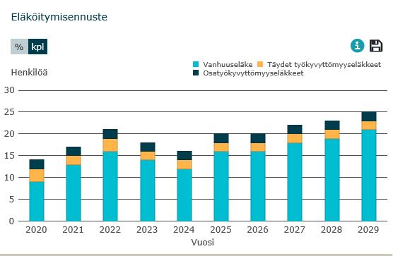 Kuva 4. Keudasta eläköityneiden henkilöiden määrät vuosina 2008-2017 Kevan tilaston mukaan. Lähde: Keva Avaintiedot palvelu, viitattu 12.2.2019.