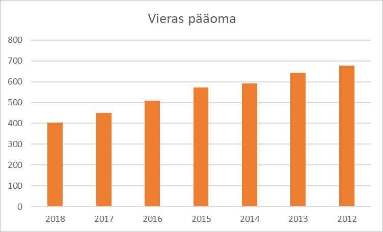 Liikevaihto, tulos ja velat Liikevaihto nousi. Nettotulos laski. Kaikki velat.