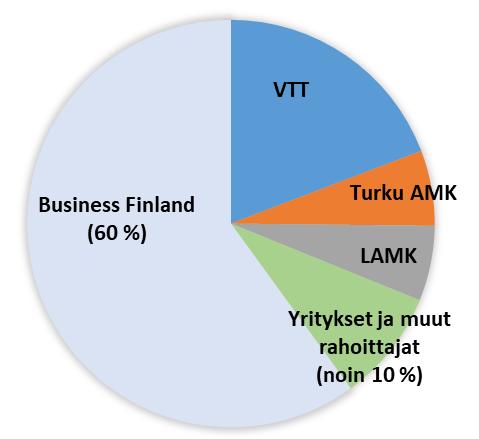 Budjetin jakautuminen ja osallistujat hakemusvaiheessa Valmet Lounais-Suomen Jätehuolto Encore Ympäristöpalvelut Freudenberg Infinited Fibre Company Suomen Tekstiili &